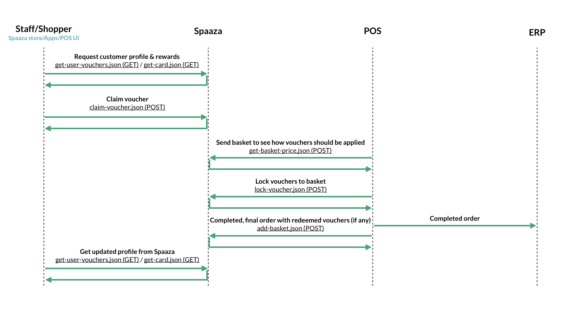 A typical POS integration data flow