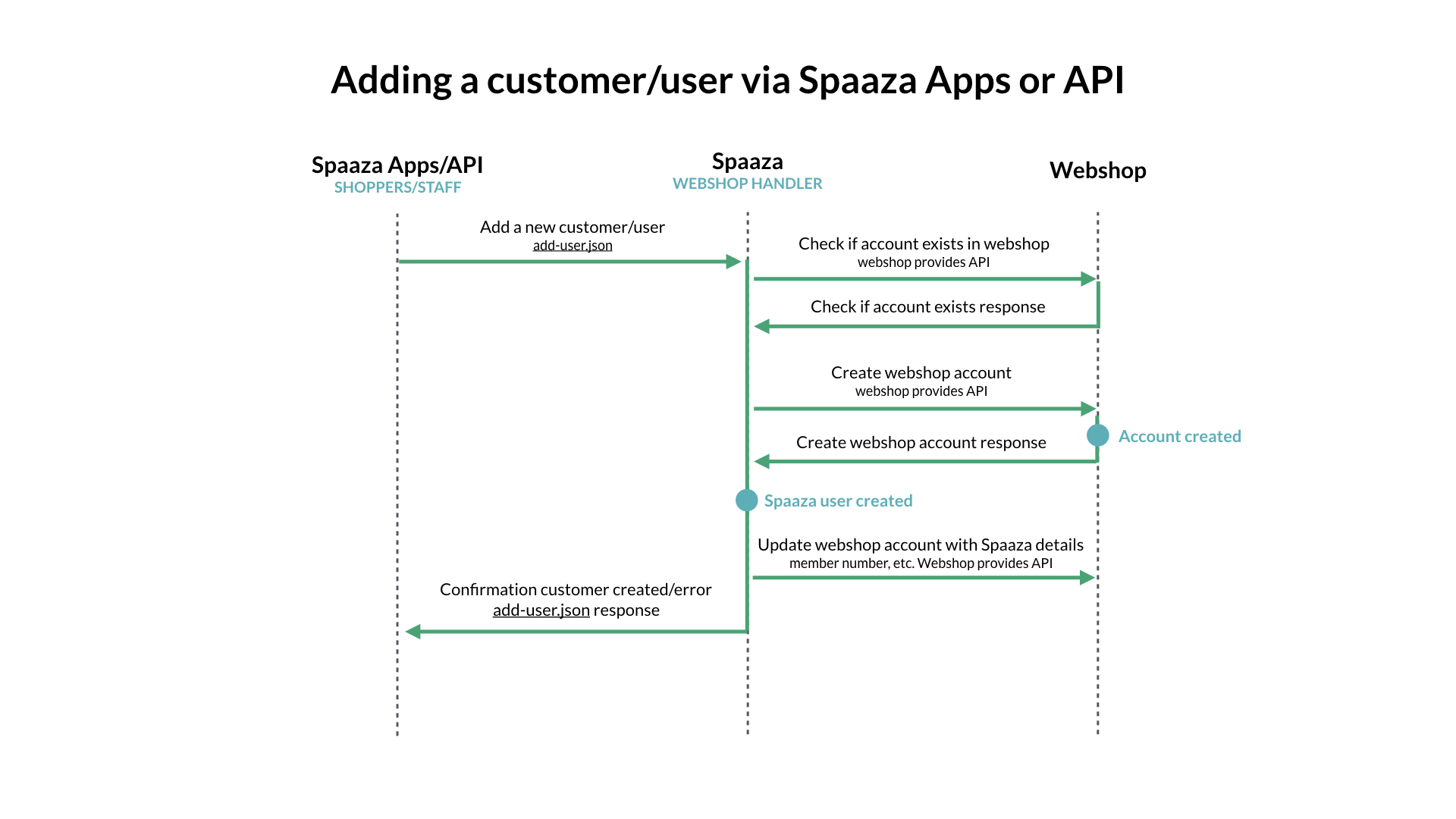 Accounts created in Spaaza