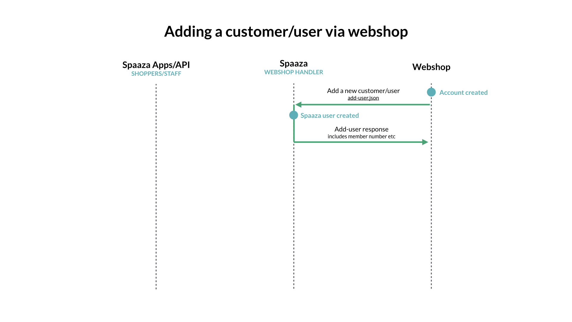 Accounts created in Webshop