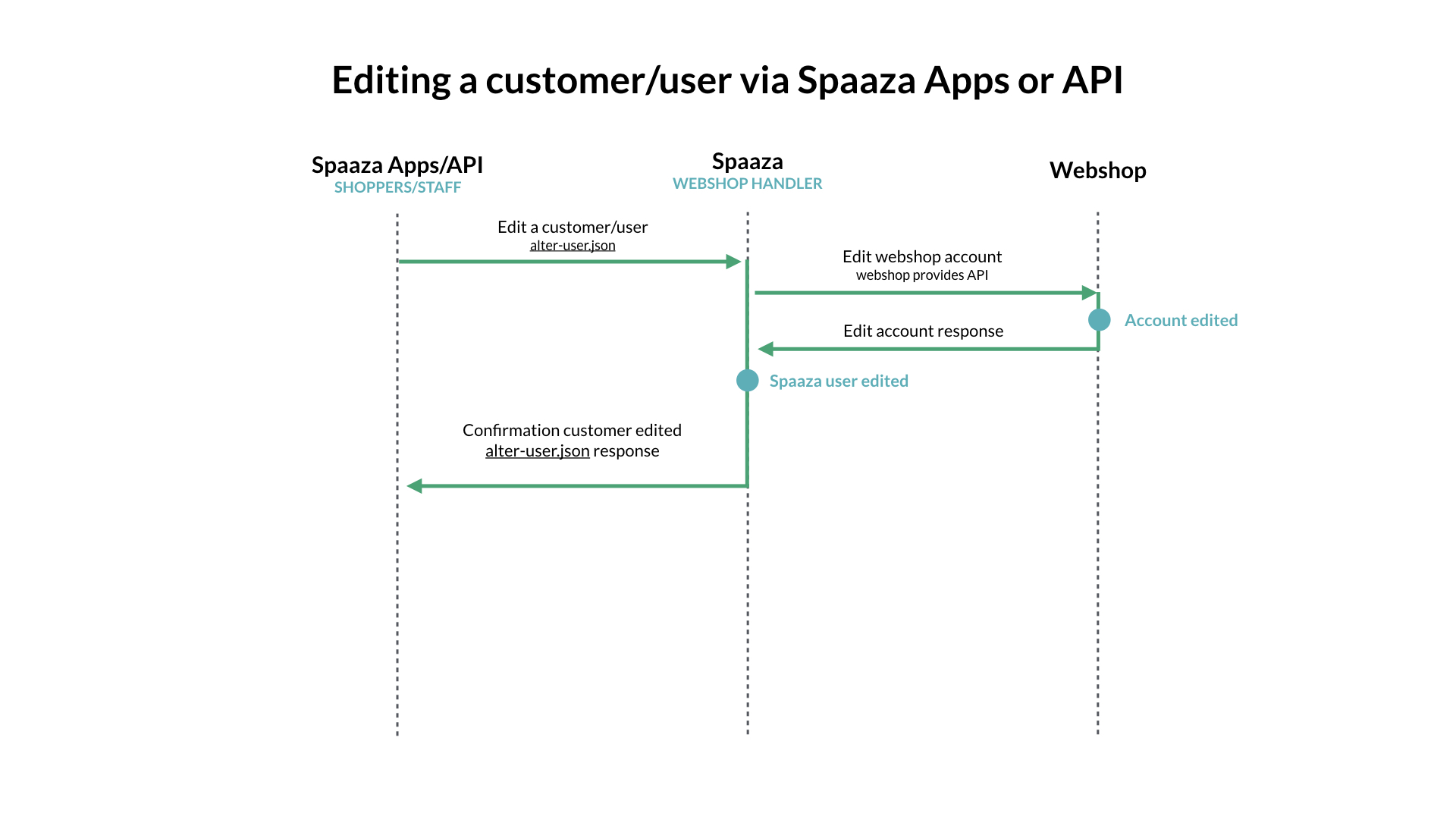 Accounts edited in Spaaza