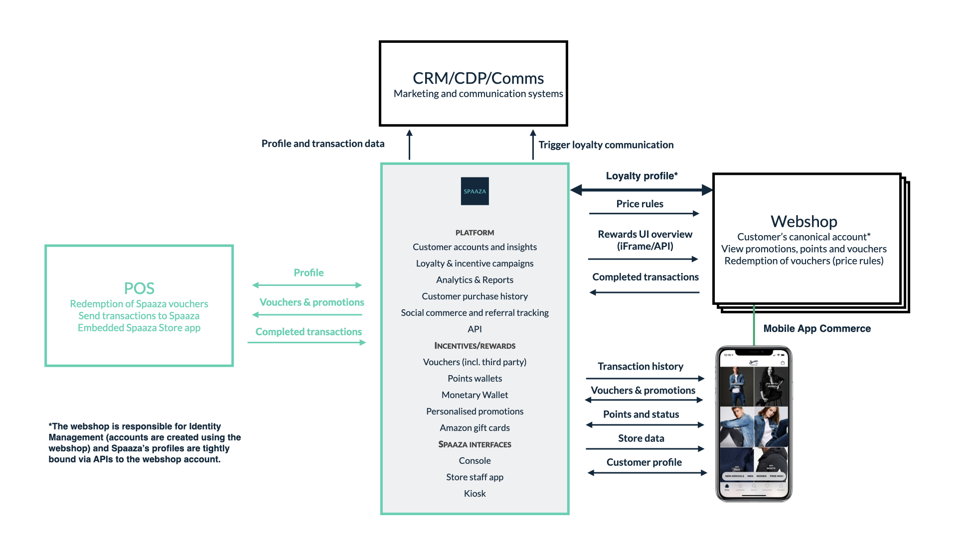 High level architecture High level architecture