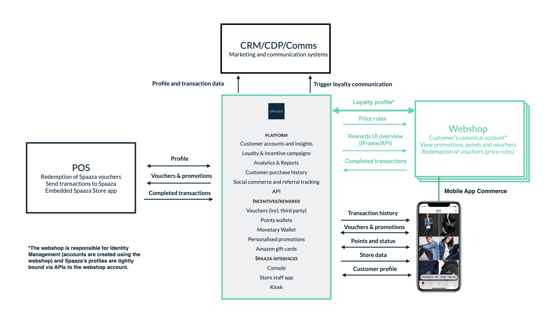 High level webshop architecture