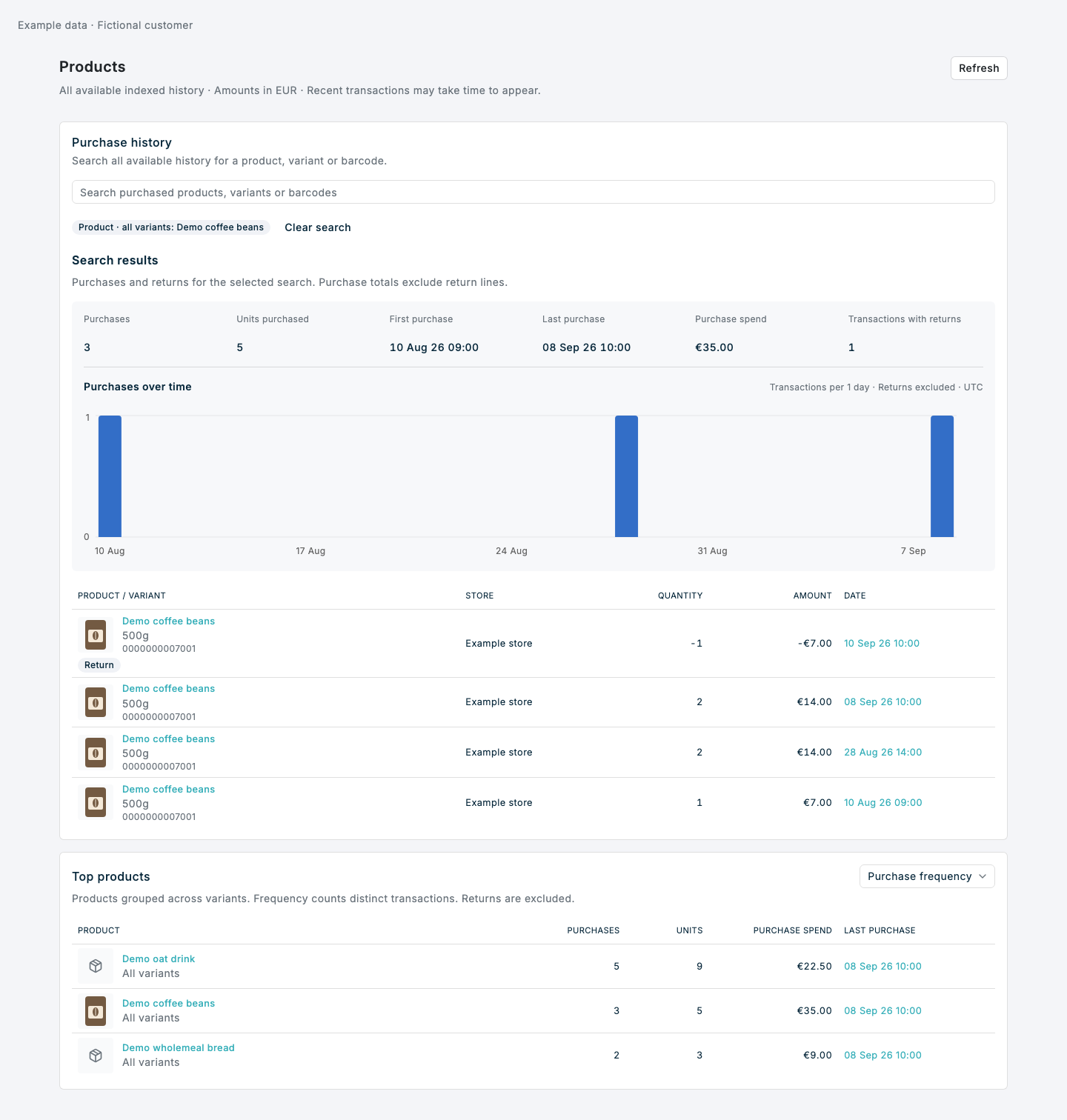Product search totals and purchase histogram