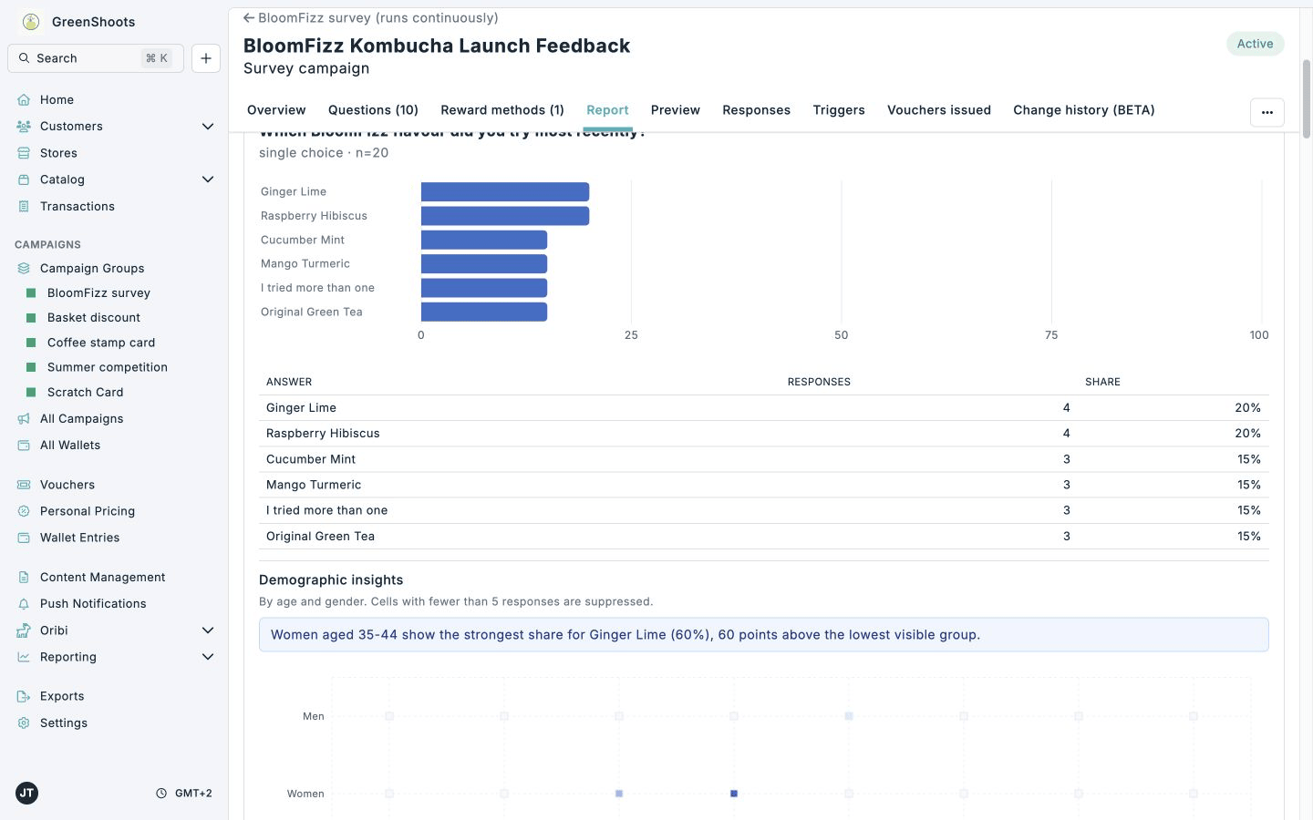 Survey report showing answer distribution, response shares, and demographic insights