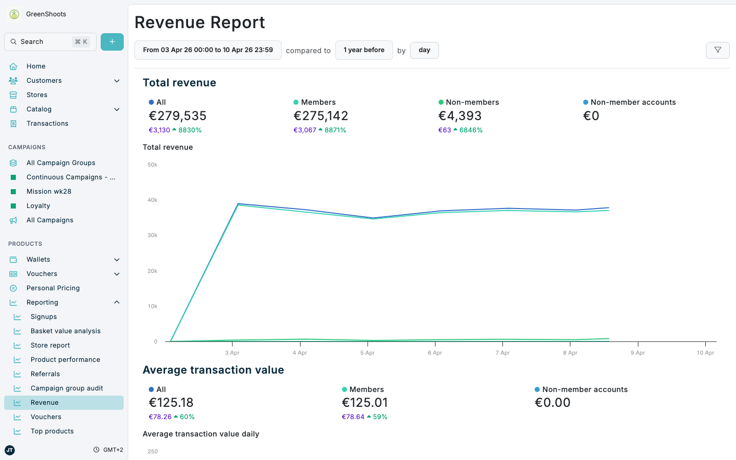 Revenue Report in Spaaza Console Revenue Report in Spaaza Console