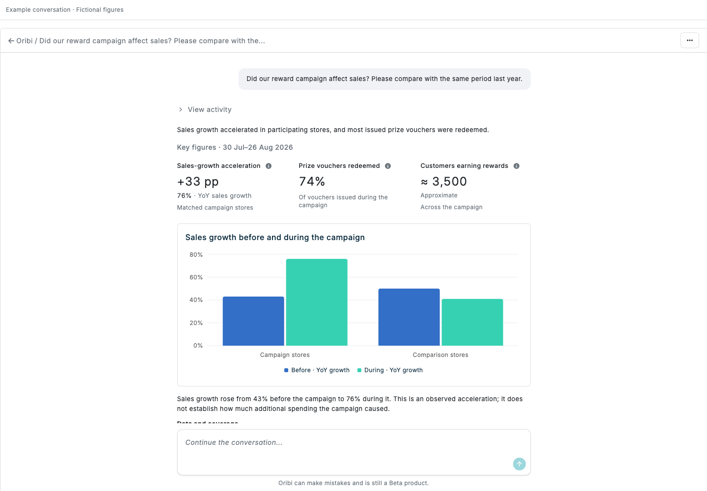 Oribi shows key figures and a sales chart with conversation navigation and the message box kept visible, using fictional data