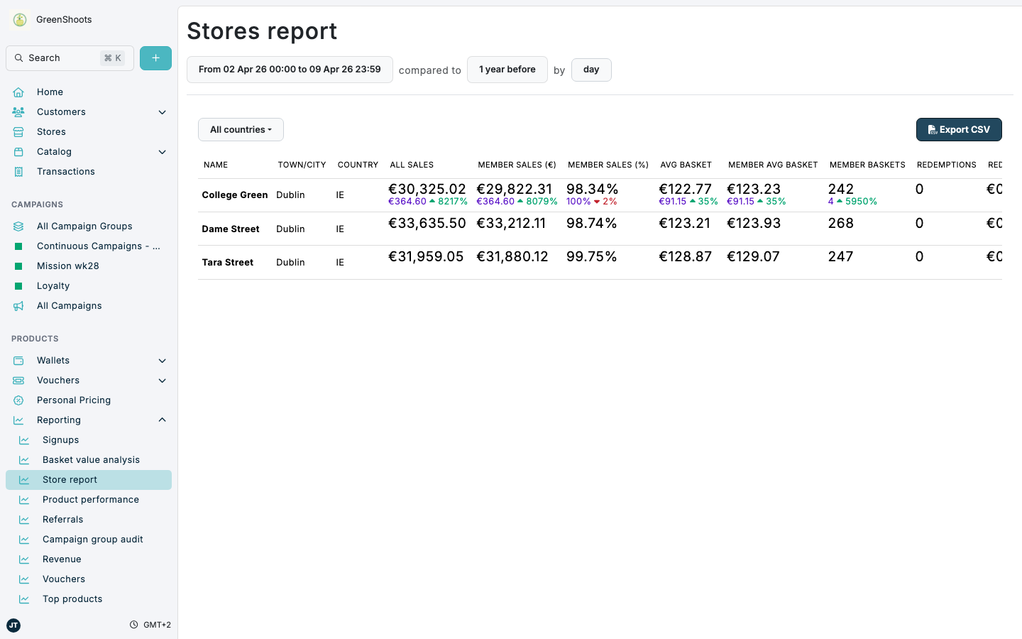 Stores report in Spaaza Console