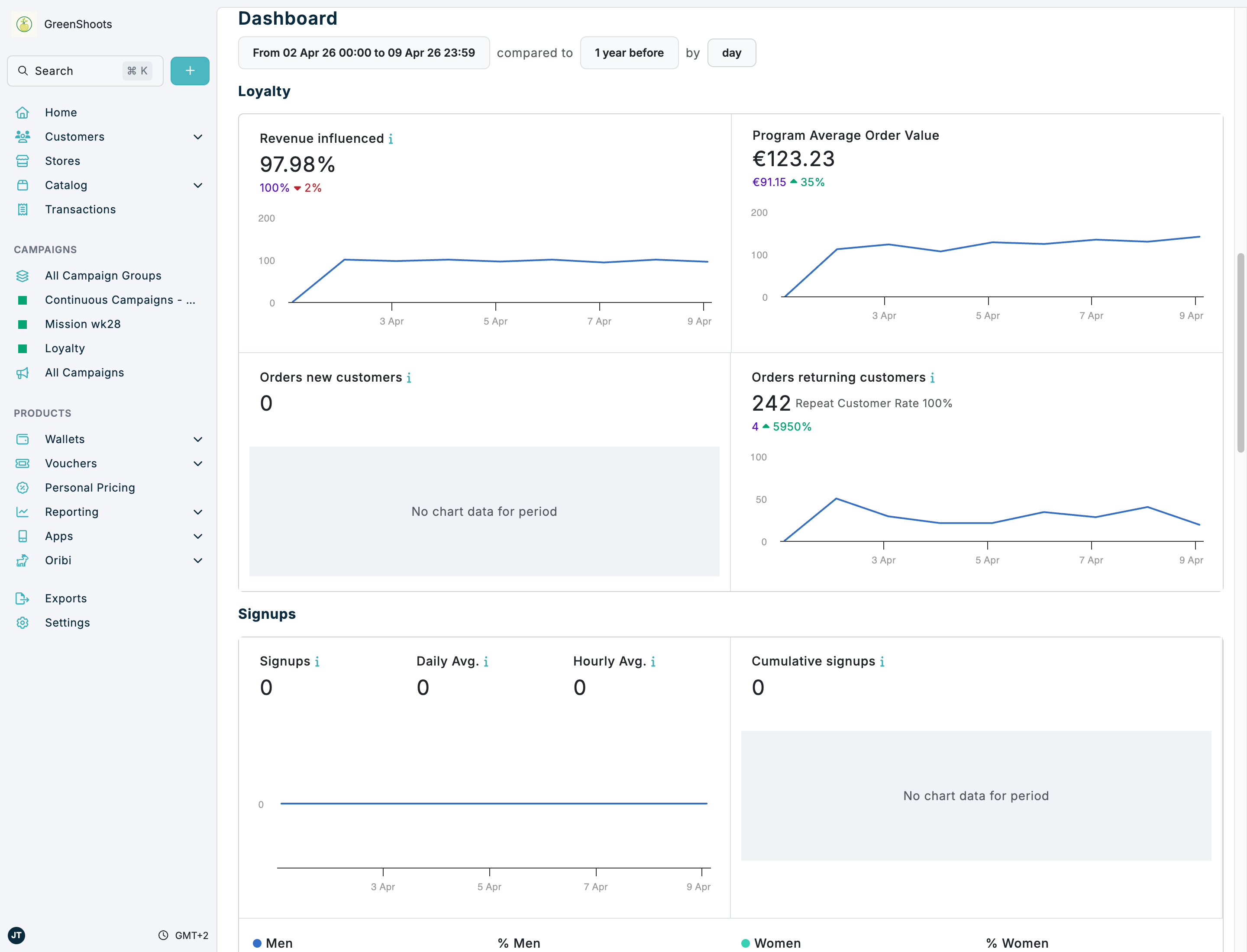 Store reporting and insights in Spaaza Console