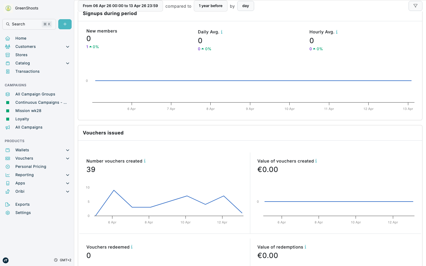 Voucher reporting in a campaign report