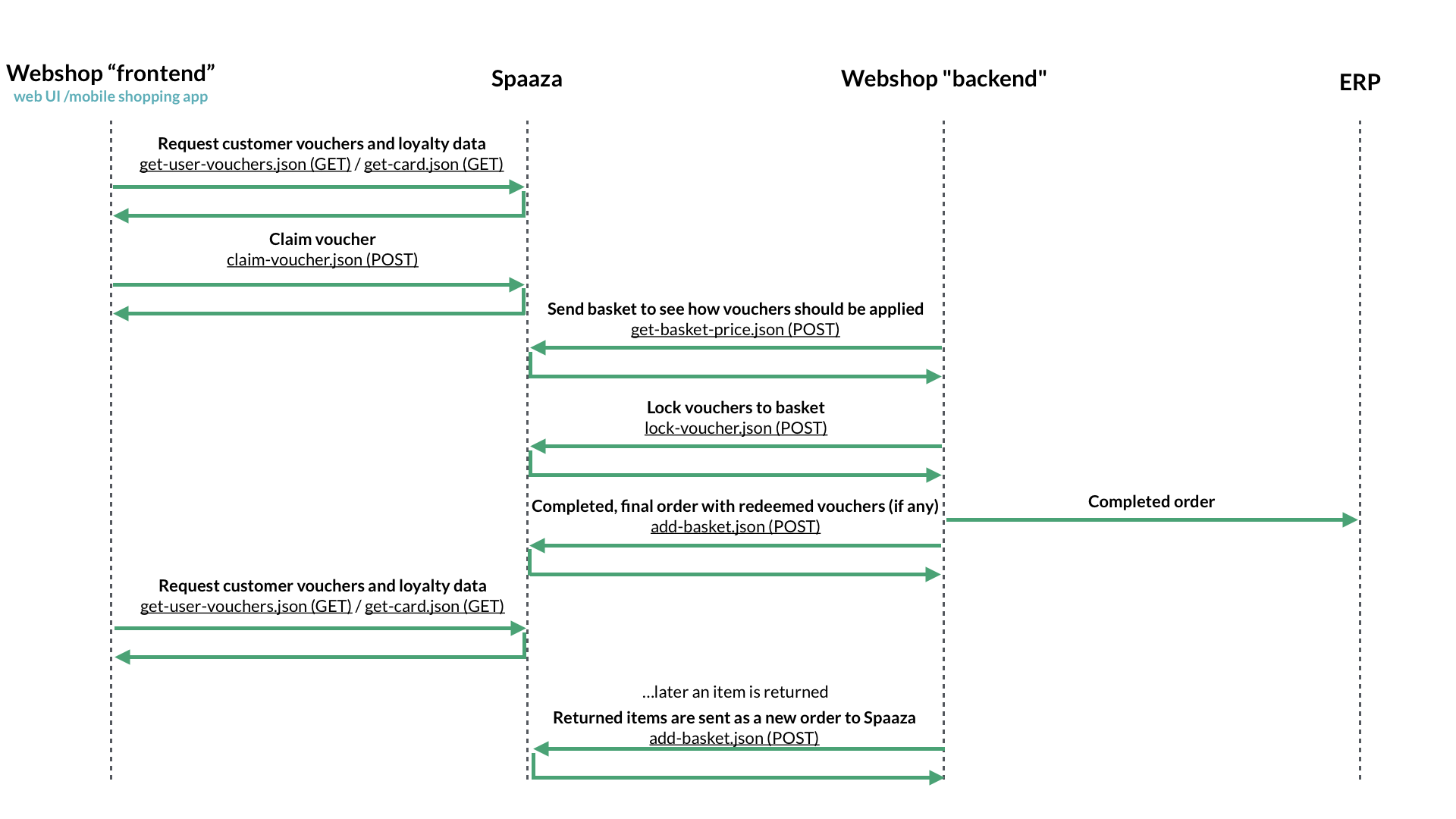 A typical webshop voucher redemption data flow